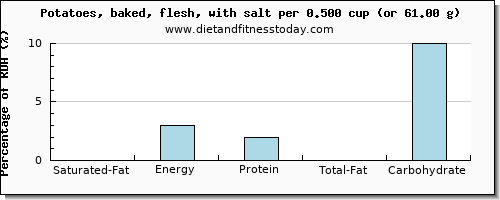 saturated fat and nutritional content in baked potato